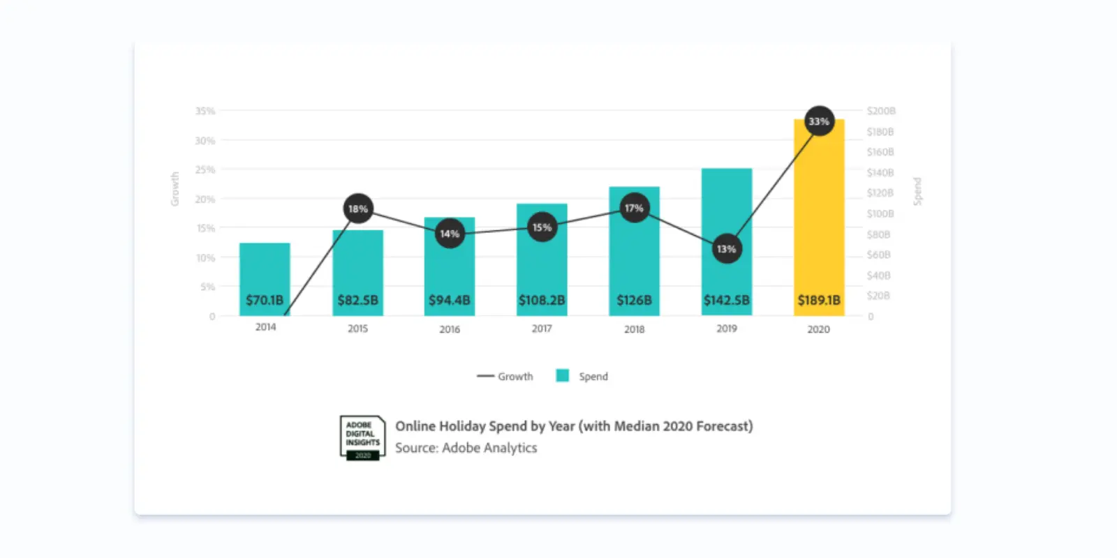 Spending during the holidays often results in year on year growth, with online purchases experiencing some of that increase. 