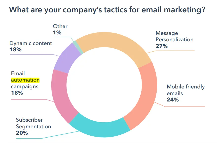 Chart showing email marketing tactics of companies