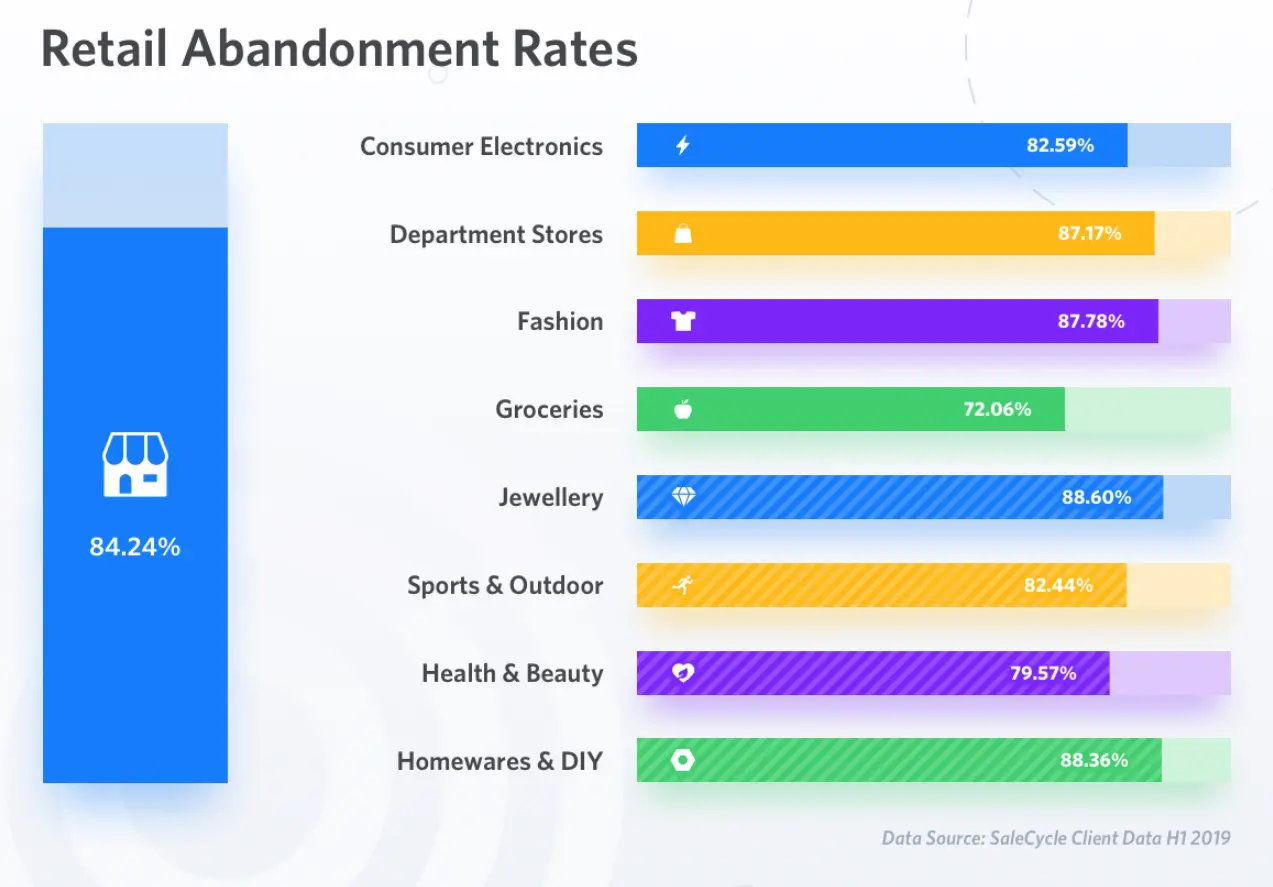 Cart abandonment rate statistics