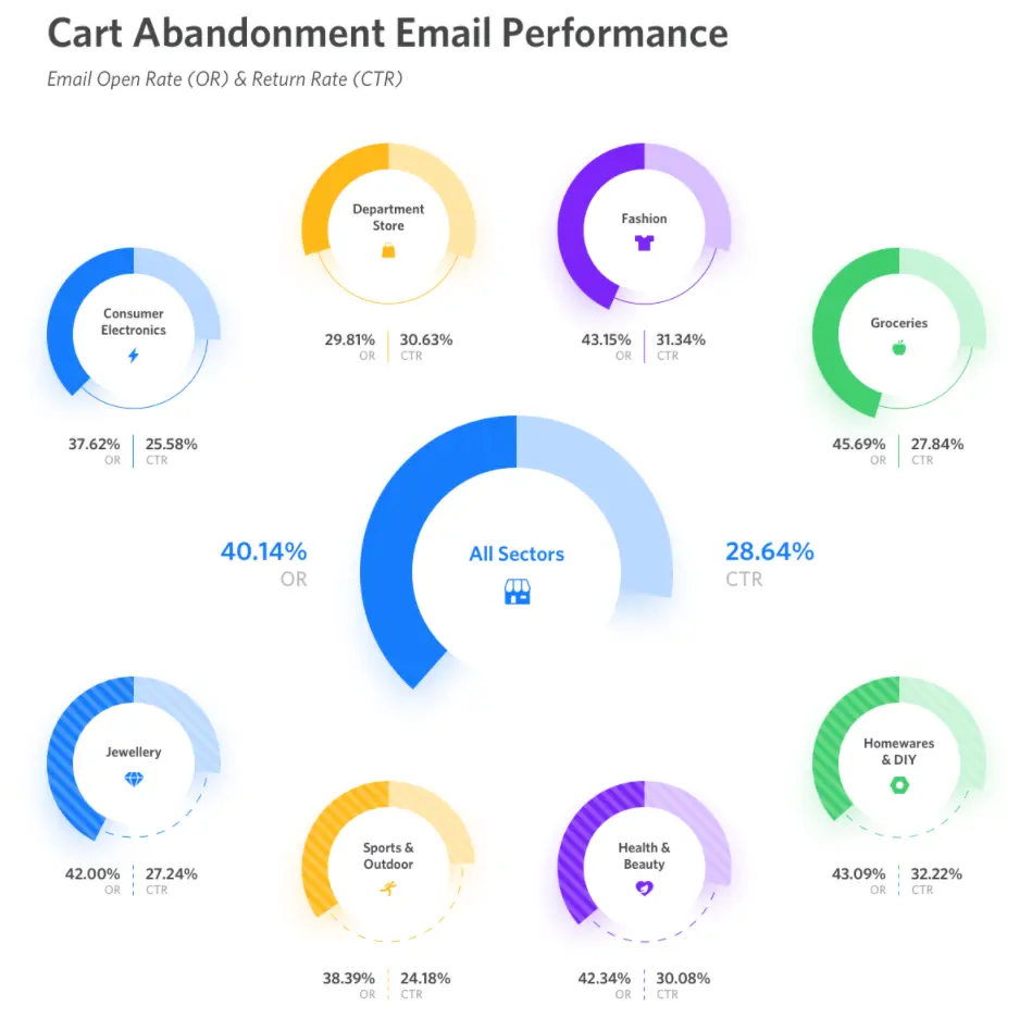 Cart abandonment email statistics