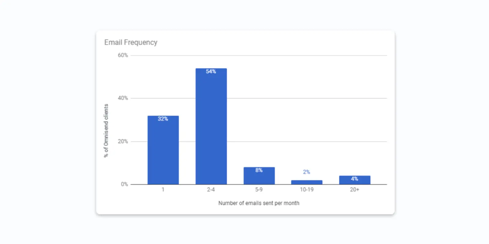 email frequency