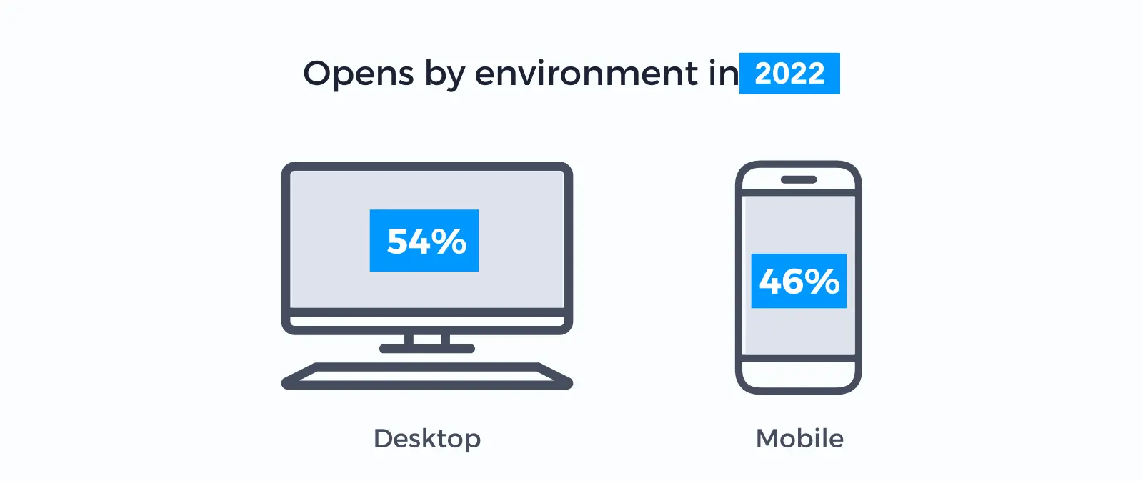 email opens by environment 2022