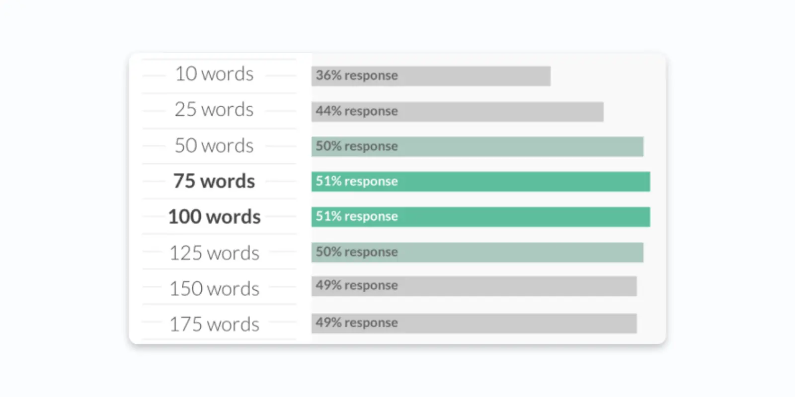 Short email endings response rate