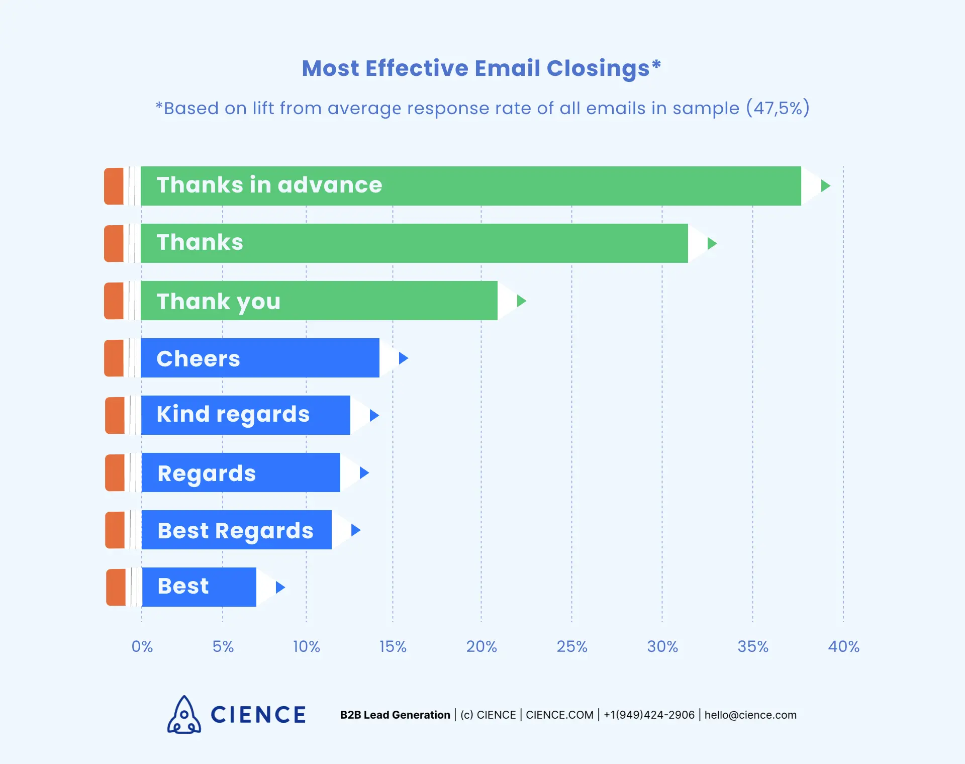 most effective email closing