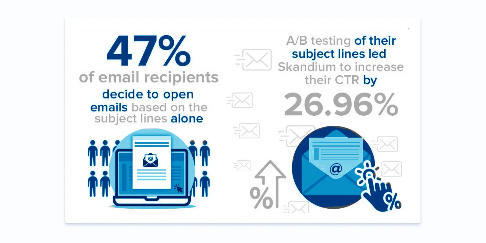 Statistics on subject lines, including the fact that 47% of email recipients open emails based on subject line alone.