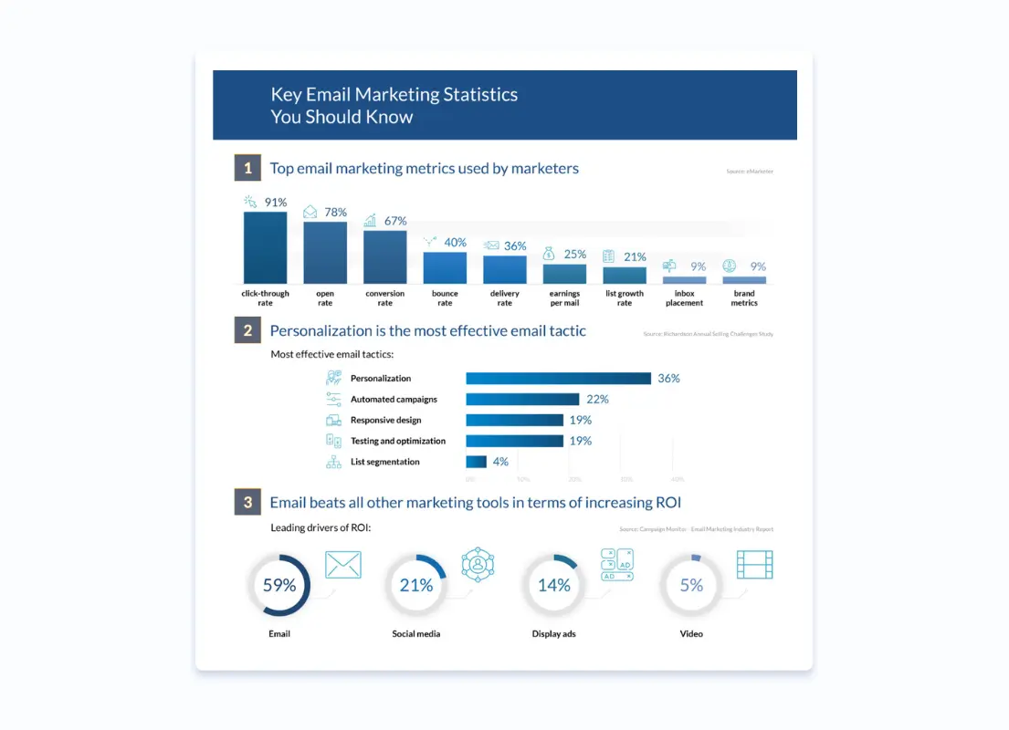 Top email marketing statistics, which includes the fact that personalization is rated as the top most effective email tactic at 36%