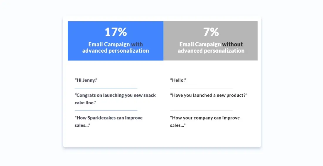 Email personalization statistics, including, "Email reply rates of 17% with advanced personalization