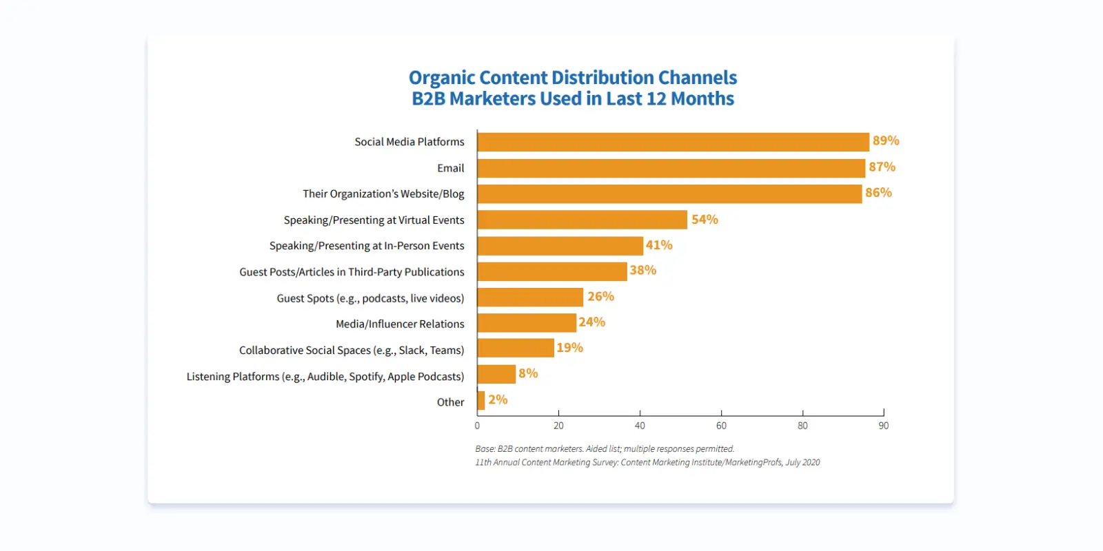 Contetn distribution channels