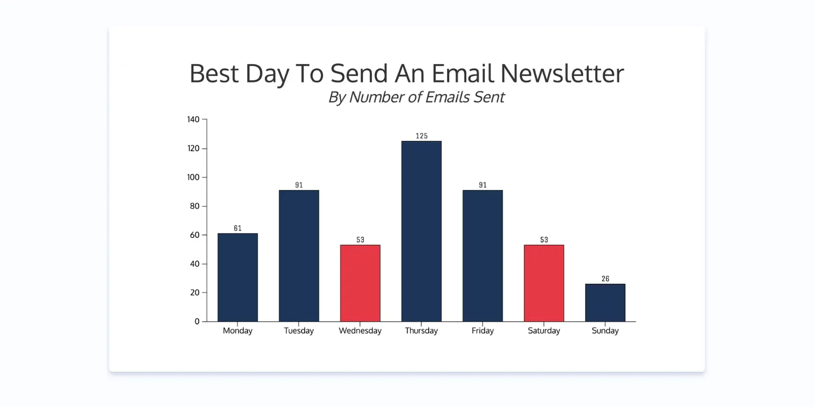 Best day to send newsletter