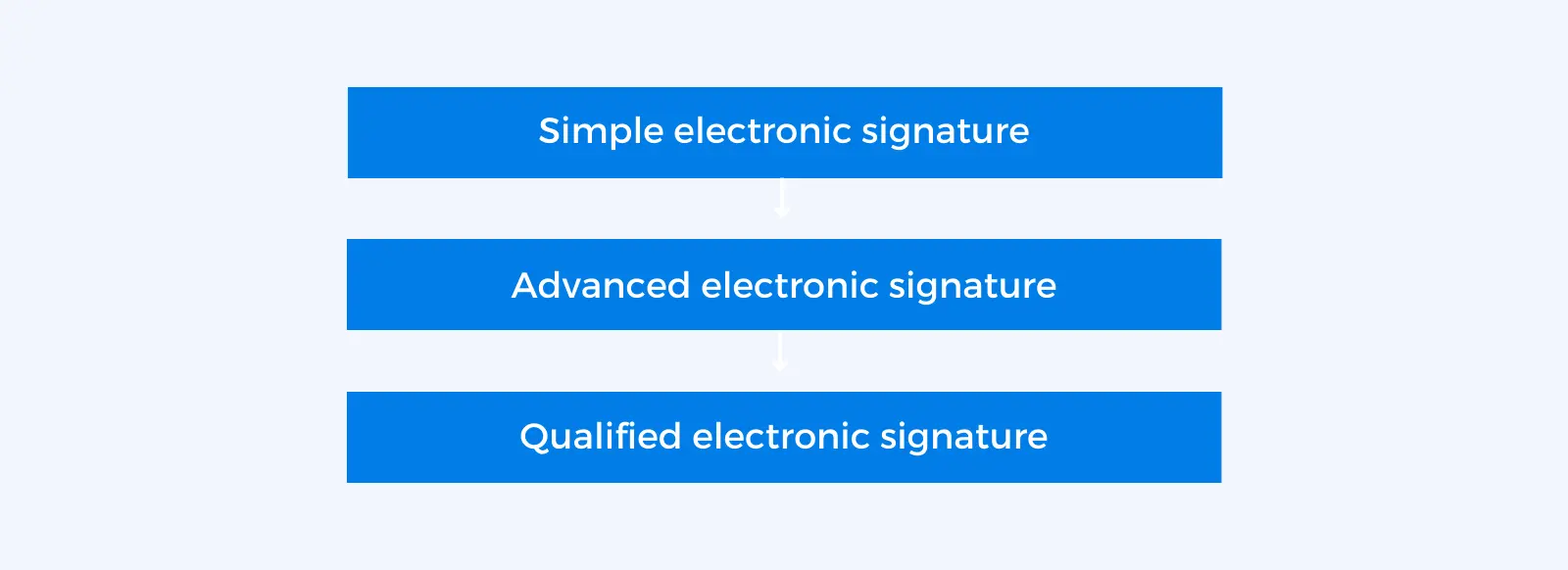 e-signatures by the level of security