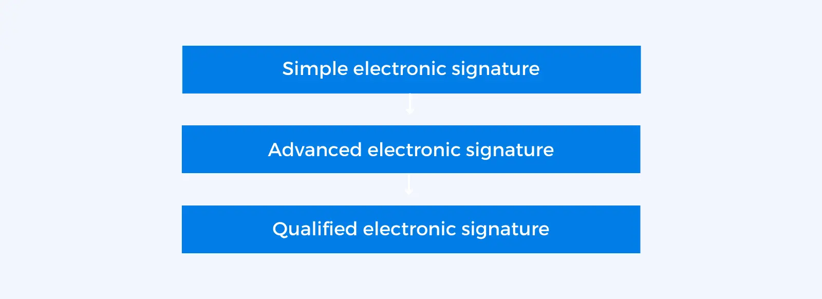 Email signature vs electronic signature vs digital signature: key ...