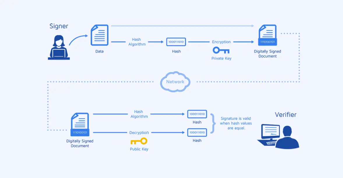 digital signature is a security