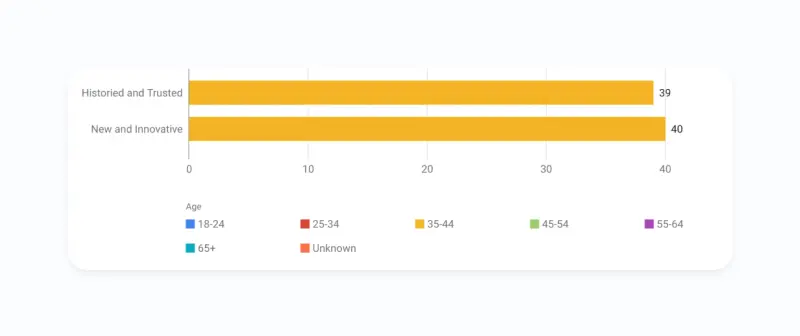 the age groups of 35 and 45