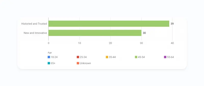  45-54 age group