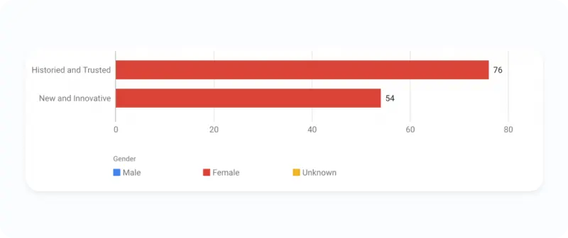 Women love well-known, traditional businesses over new ones.