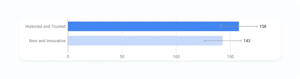 Of the 301 respondents in our survey, 148 of them preferred buying from new brands