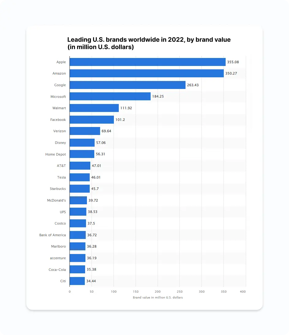 Leading U.S. brands worldwide in 2022, by brand value