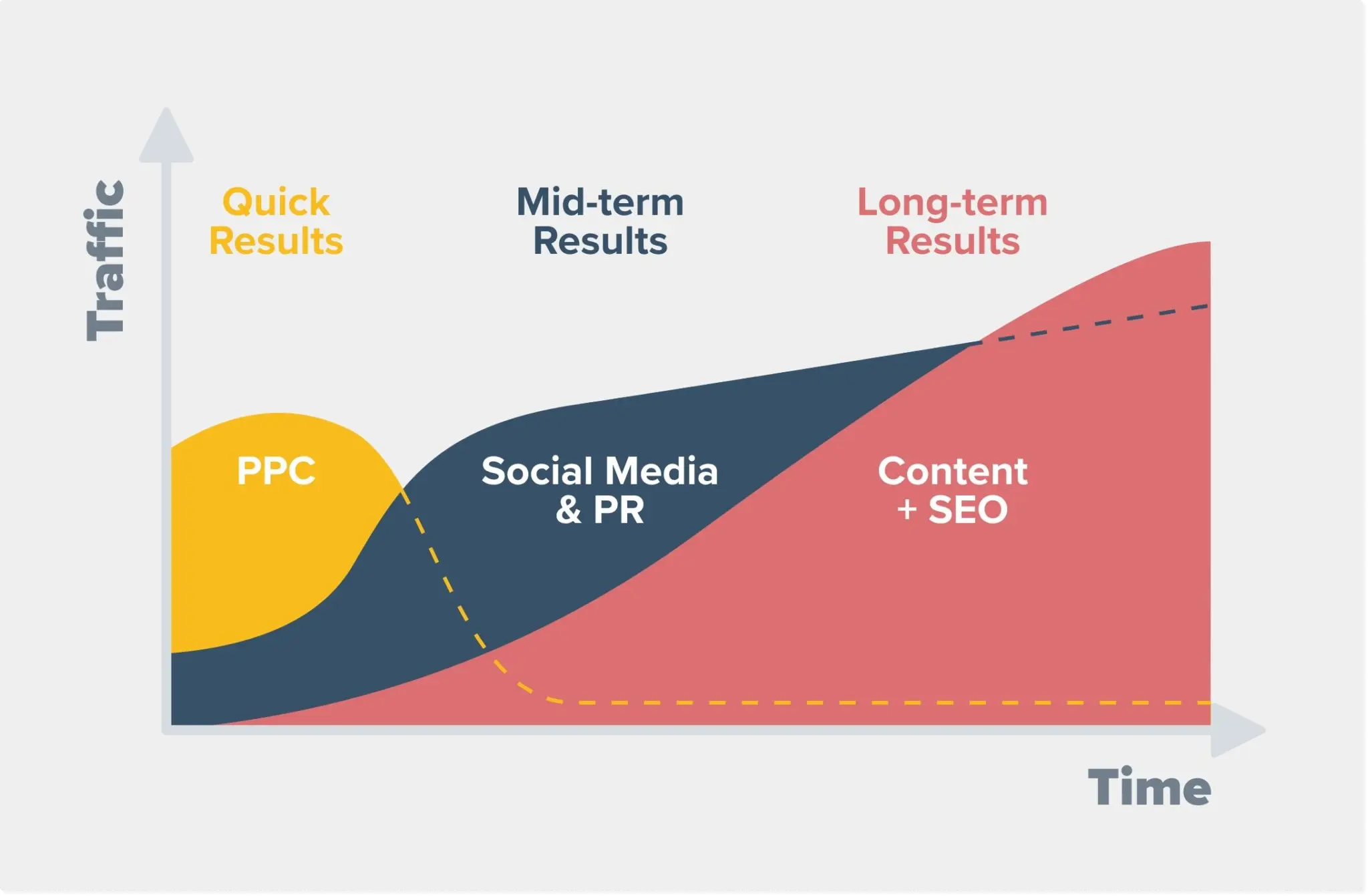 SEO isn’t free, but it delivers long-term results