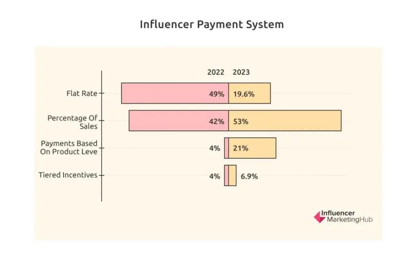  Infographic showing influencer payment system in 2022 compared to 2023