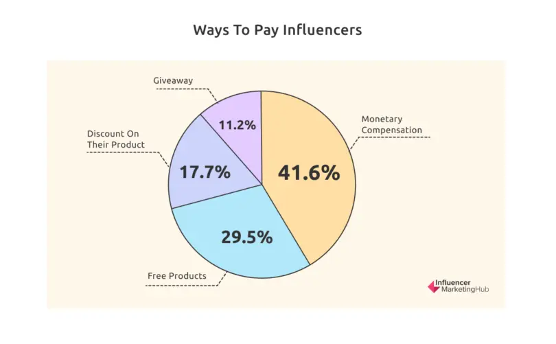 Pie chart showing percentage of people who pay influencers in monetary compensation, free products, discounts and giveaways