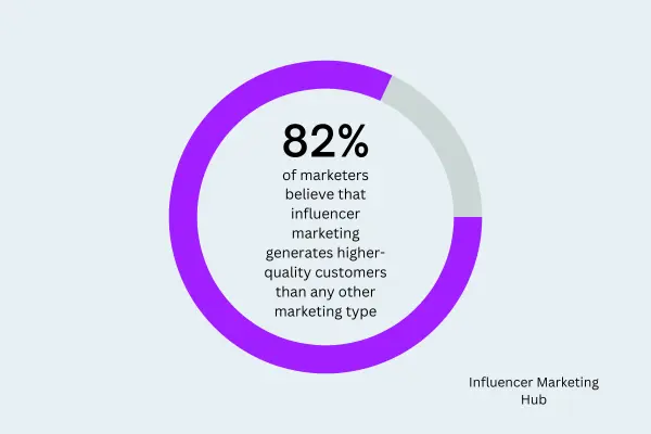  Infographic show percentage of marketers who believe influencer marketing generates higher-quality customers