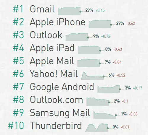 email-clients-usage
