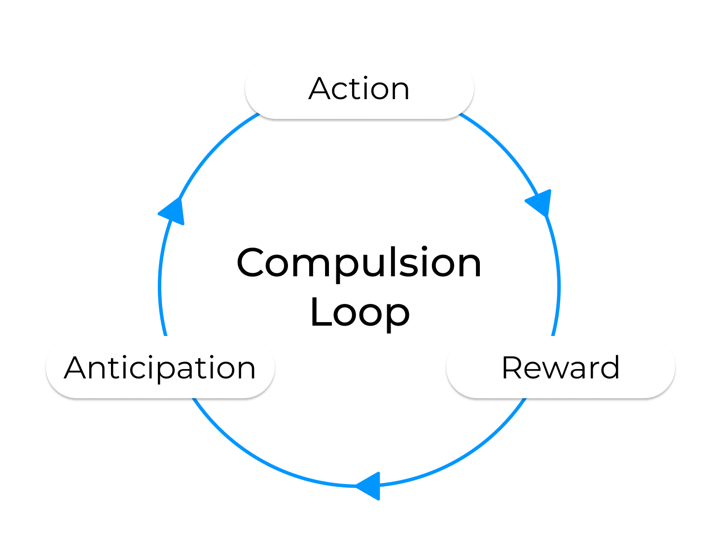 compulsion-loop