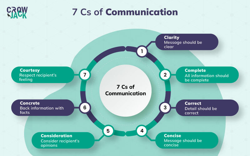 cs-of-communication