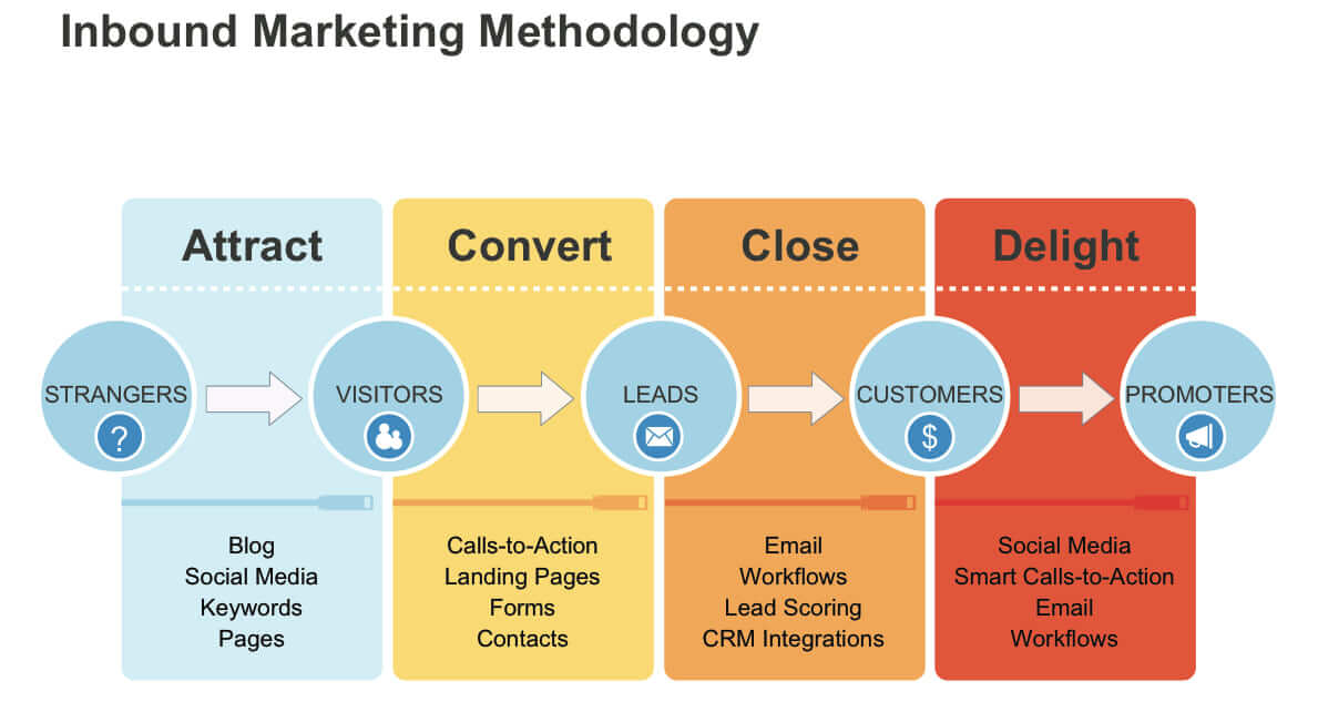 Inbound-Marketing-Methodology-West-Sussex