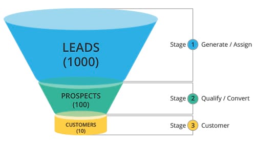 sales funnel