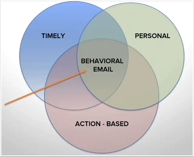 behavioral email marketing
