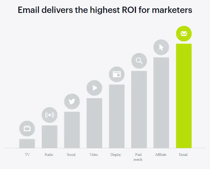 Email has the highest ROI in digital marketing