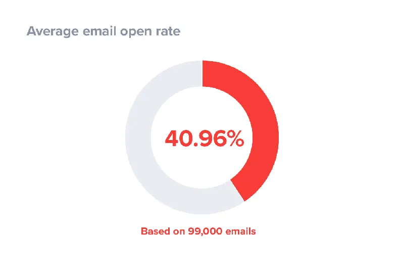 Email open rates stats