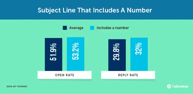 Why you should use numbers in subject lines
