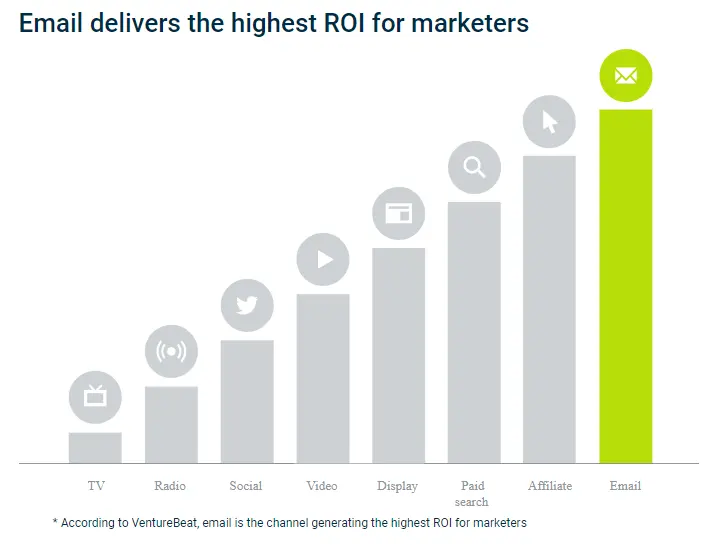 ROI of email marketing is the highest