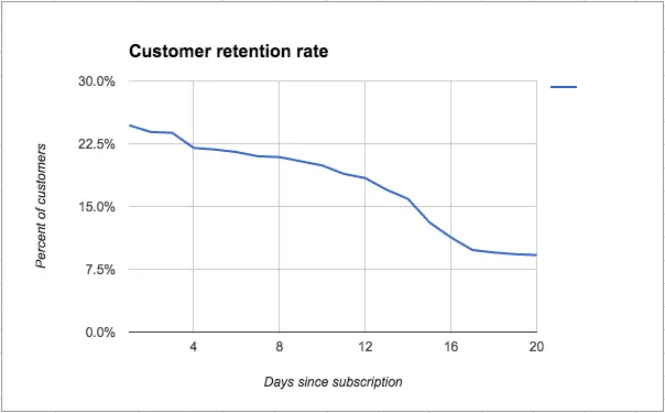 Customer Retention Rate Graph