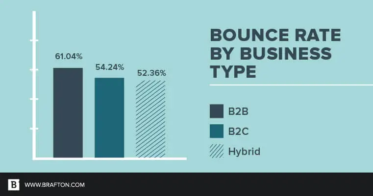 Average Bounce Rates for Different Businesses