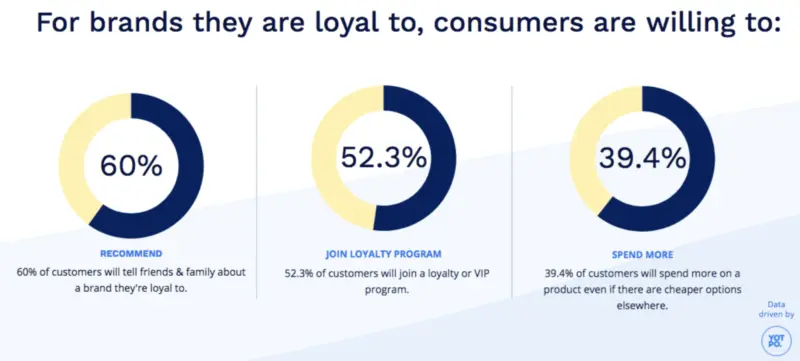 Brand loyalty has a lot of benefits