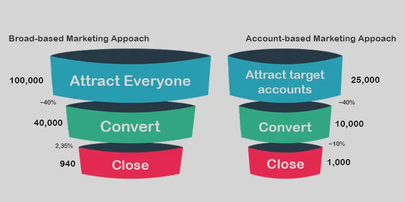 Account-based marketing conversion rates comparison
