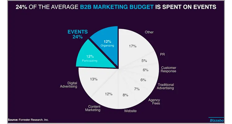 Live events marketing budgets