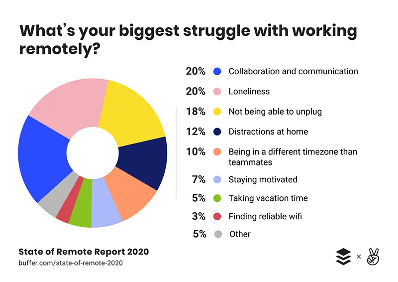 Remote work problems survey
