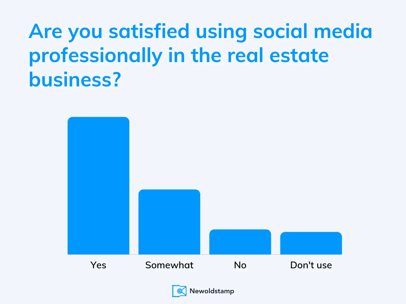 How satisfied realtors are with social media