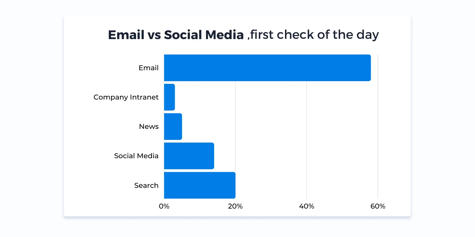 Email vs Social media