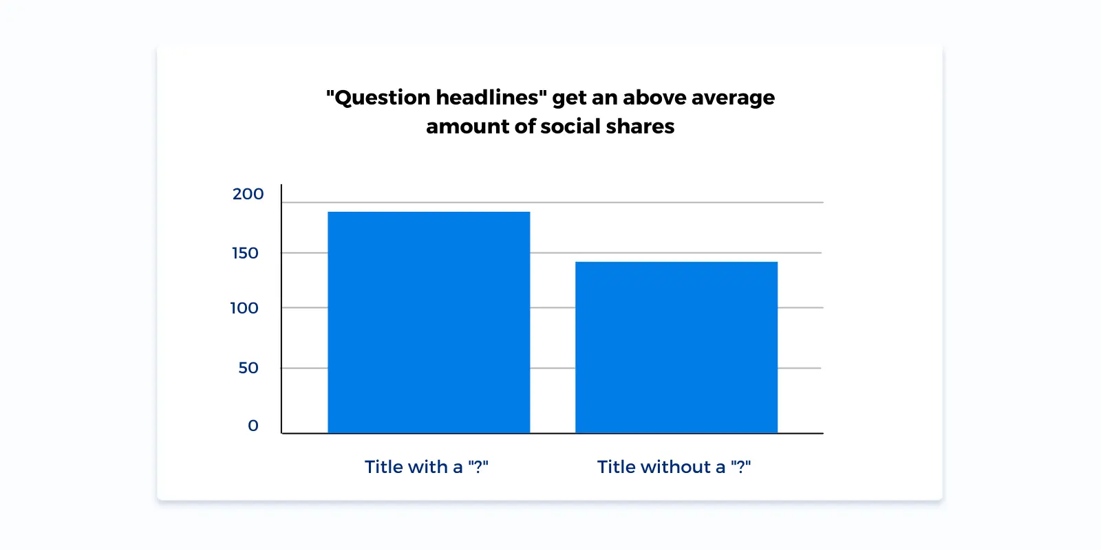 Question headlines get an above average amount of social shares