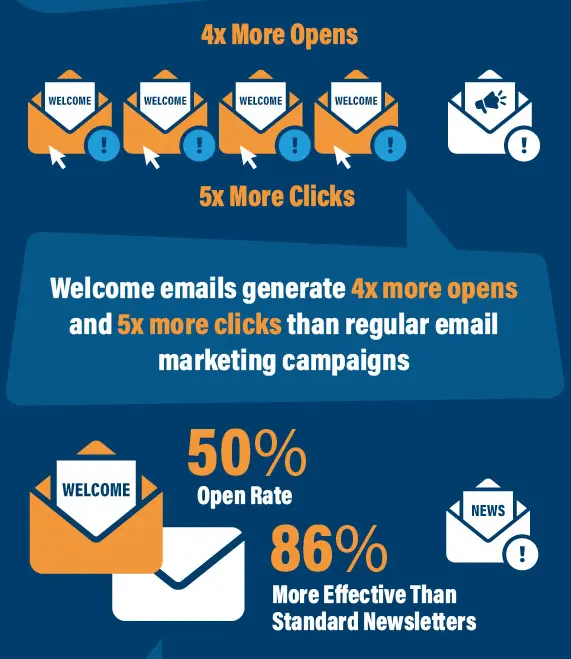welcome email benefits