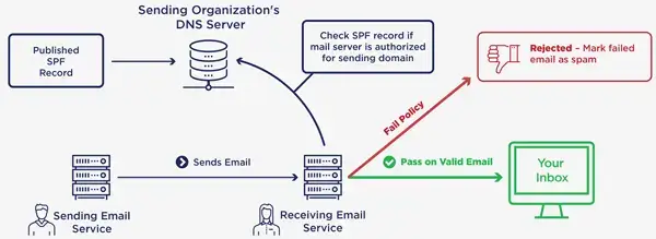 Validate-your-email-with-spf